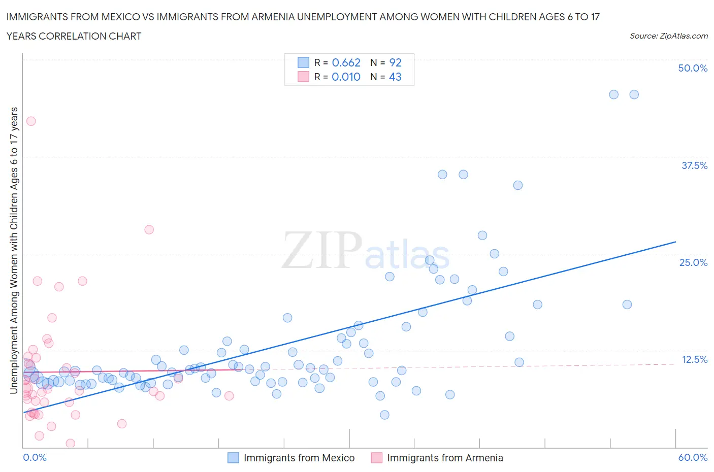 Immigrants from Mexico vs Immigrants from Armenia Unemployment Among Women with Children Ages 6 to 17 years