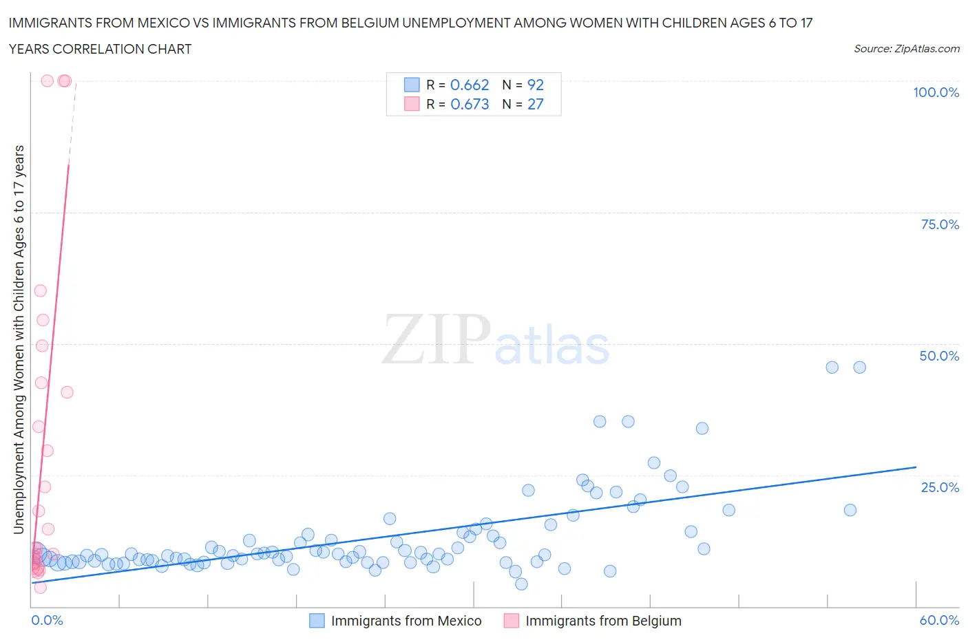 Immigrants from Mexico vs Immigrants from Belgium Unemployment Among Women with Children Ages 6 to 17 years