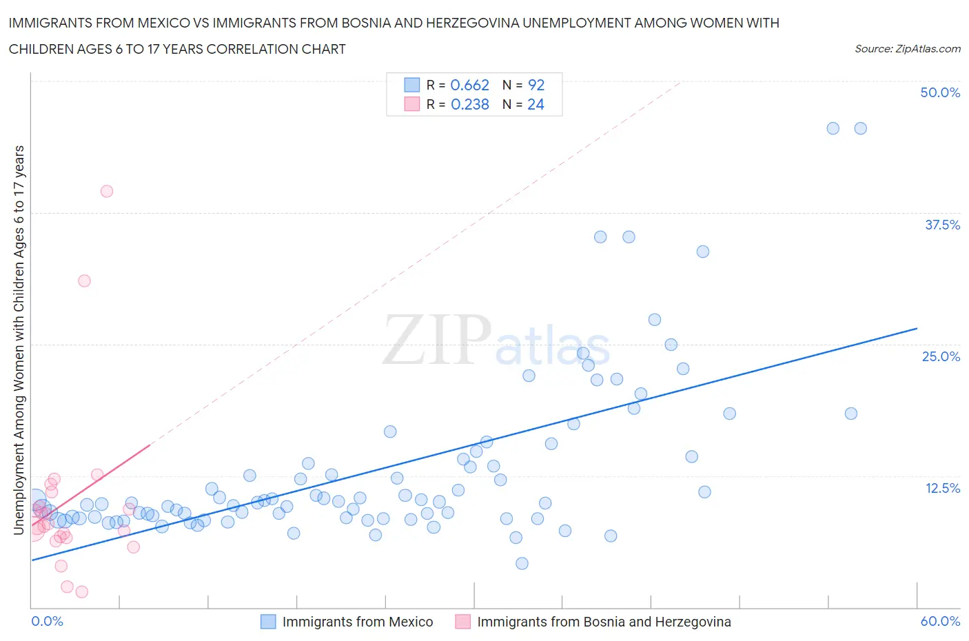 Immigrants from Mexico vs Immigrants from Bosnia and Herzegovina Unemployment Among Women with Children Ages 6 to 17 years