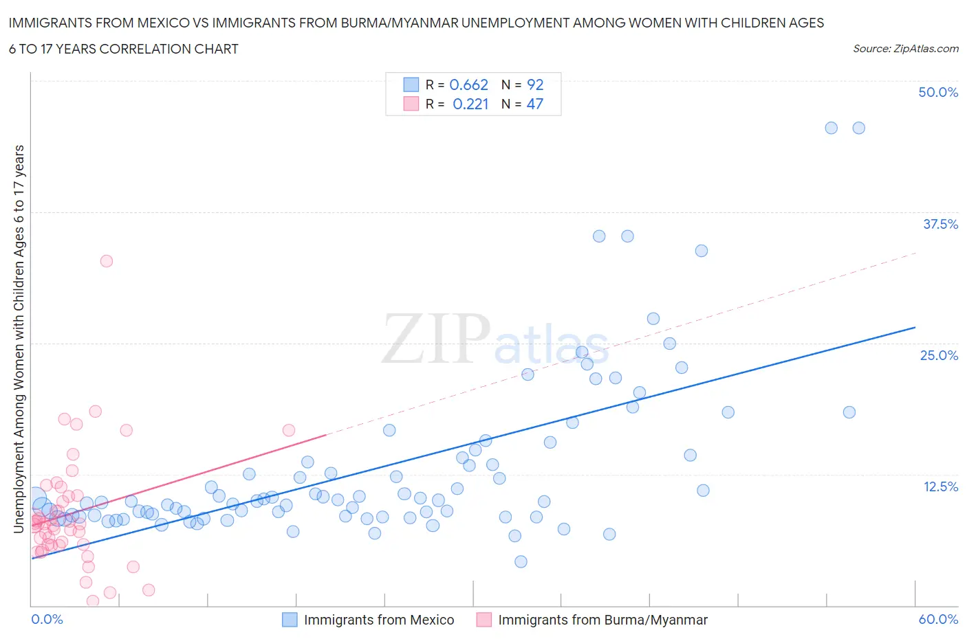 Immigrants from Mexico vs Immigrants from Burma/Myanmar Unemployment Among Women with Children Ages 6 to 17 years