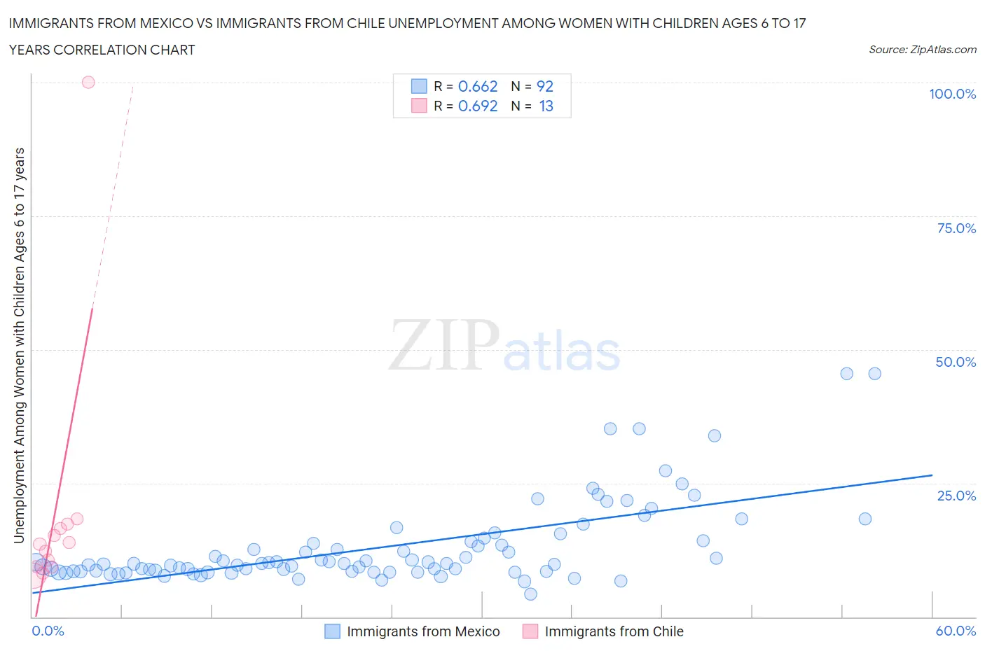 Immigrants from Mexico vs Immigrants from Chile Unemployment Among Women with Children Ages 6 to 17 years