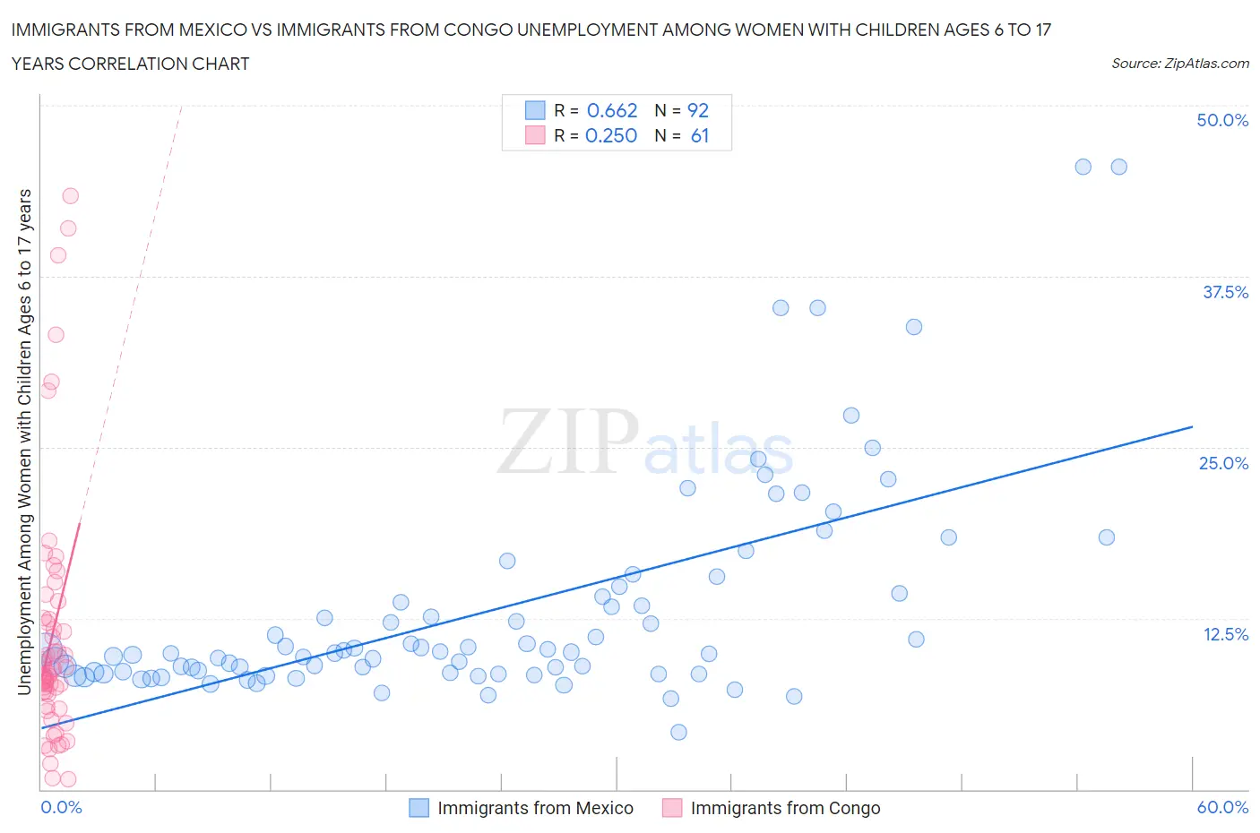 Immigrants from Mexico vs Immigrants from Congo Unemployment Among Women with Children Ages 6 to 17 years