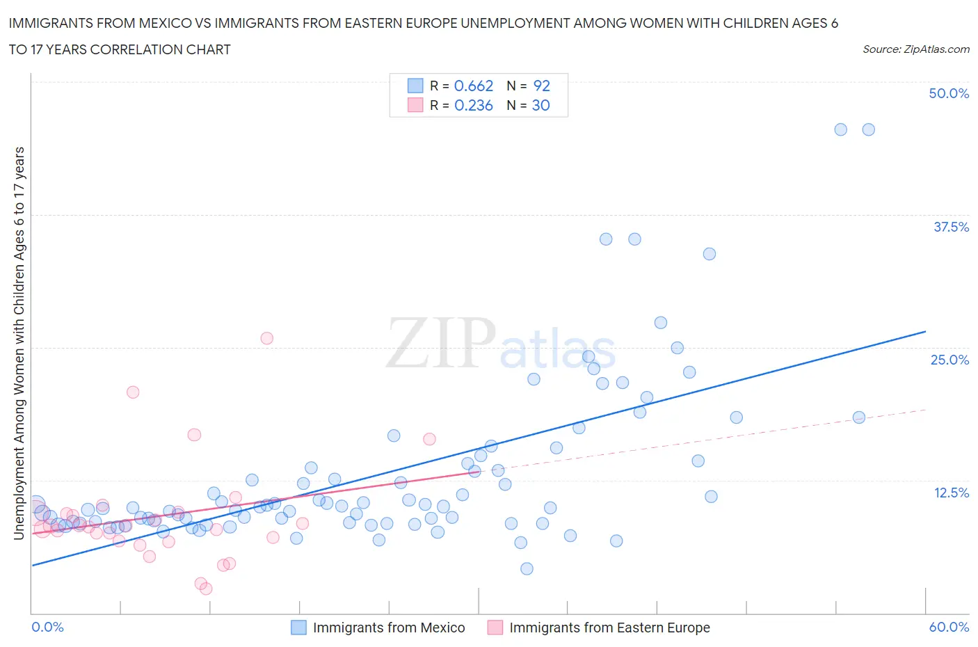 Immigrants from Mexico vs Immigrants from Eastern Europe Unemployment Among Women with Children Ages 6 to 17 years