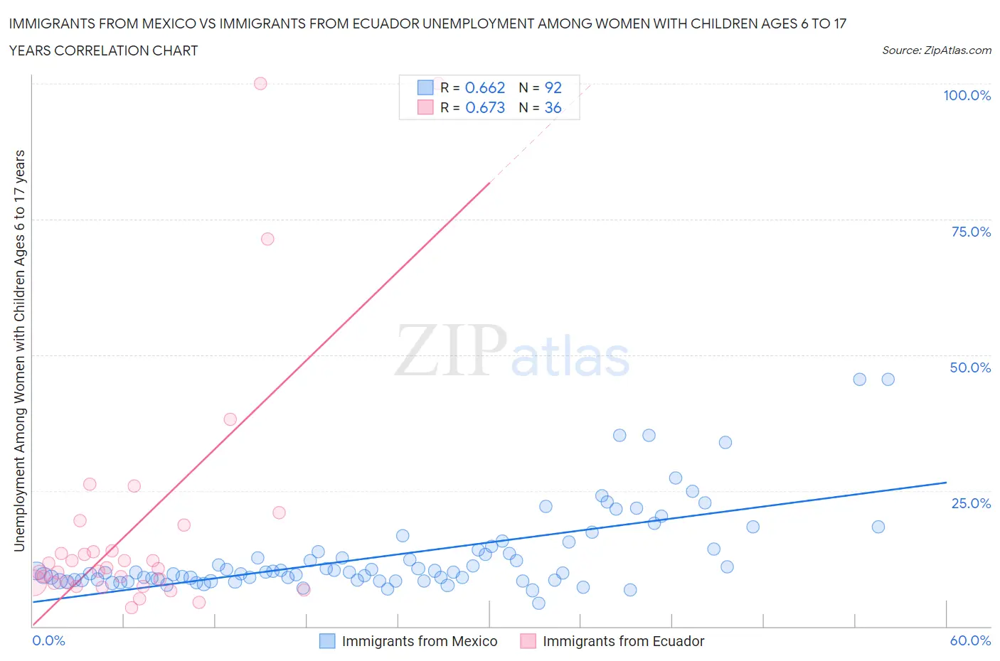 Immigrants from Mexico vs Immigrants from Ecuador Unemployment Among Women with Children Ages 6 to 17 years