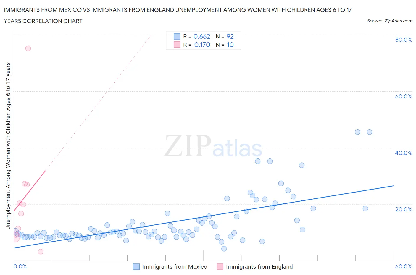 Immigrants from Mexico vs Immigrants from England Unemployment Among Women with Children Ages 6 to 17 years