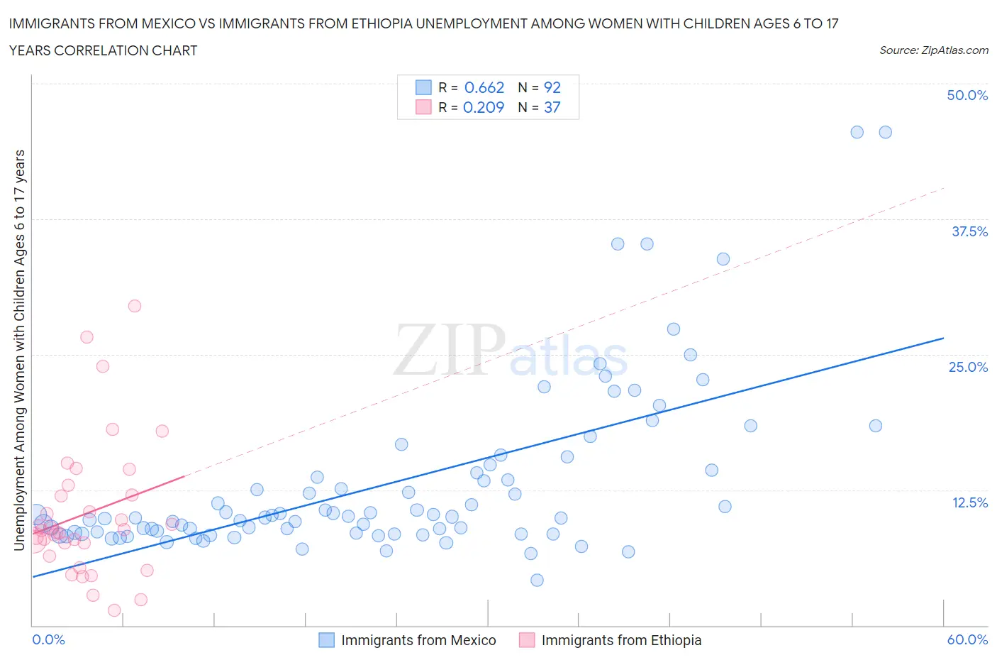 Immigrants from Mexico vs Immigrants from Ethiopia Unemployment Among Women with Children Ages 6 to 17 years