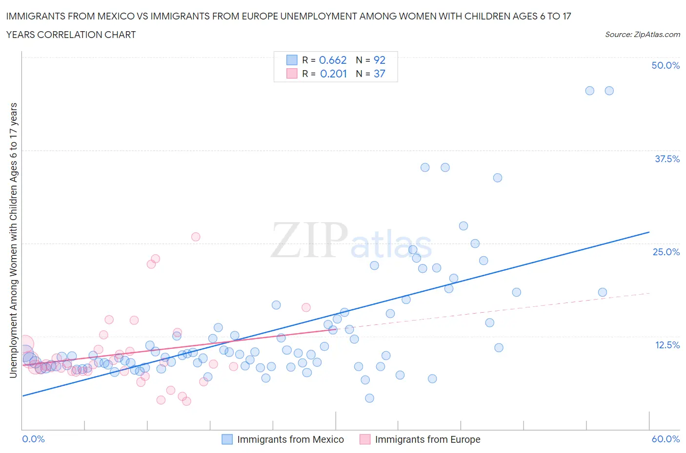 Immigrants from Mexico vs Immigrants from Europe Unemployment Among Women with Children Ages 6 to 17 years