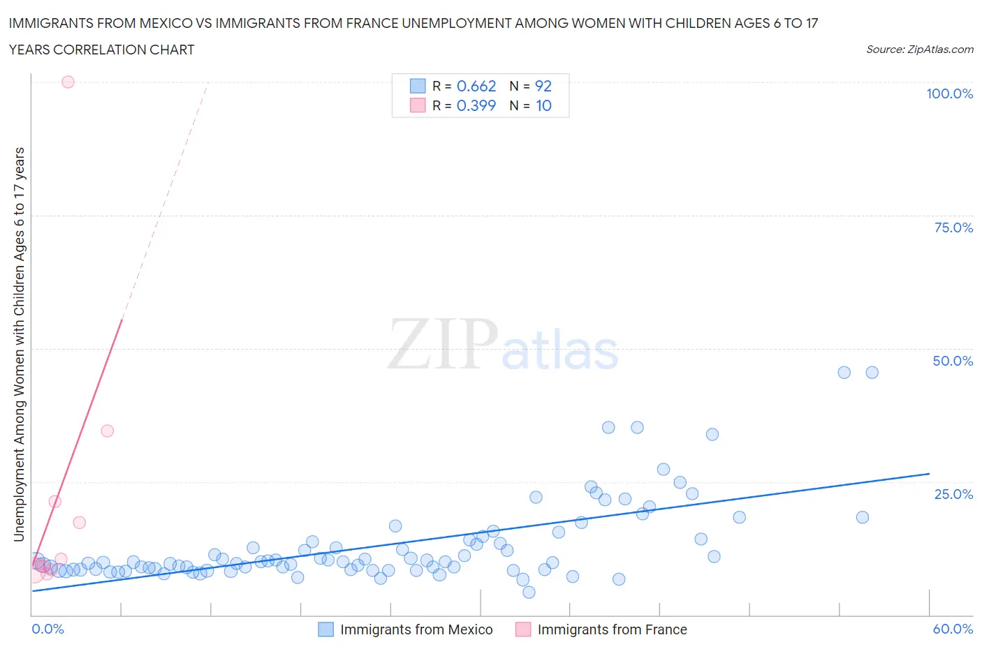 Immigrants from Mexico vs Immigrants from France Unemployment Among Women with Children Ages 6 to 17 years