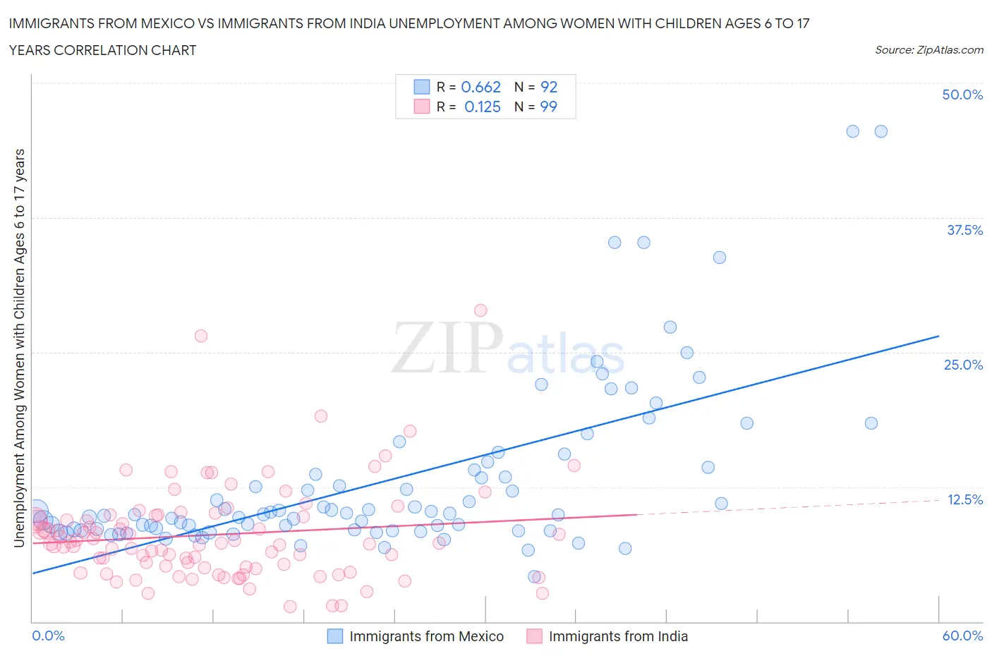 Immigrants from Mexico vs Immigrants from India Unemployment Among Women with Children Ages 6 to 17 years