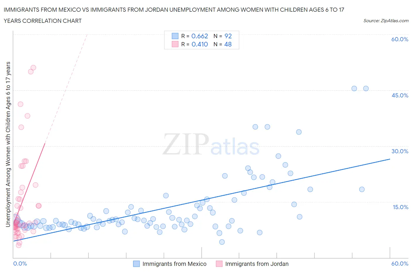 Immigrants from Mexico vs Immigrants from Jordan Unemployment Among Women with Children Ages 6 to 17 years