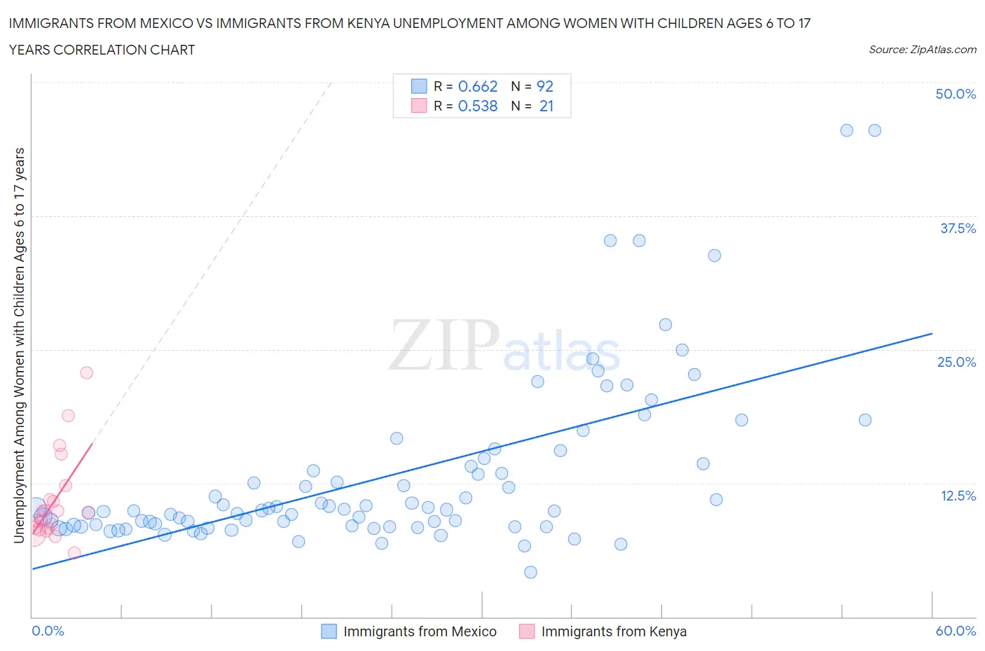 Immigrants from Mexico vs Immigrants from Kenya Unemployment Among Women with Children Ages 6 to 17 years