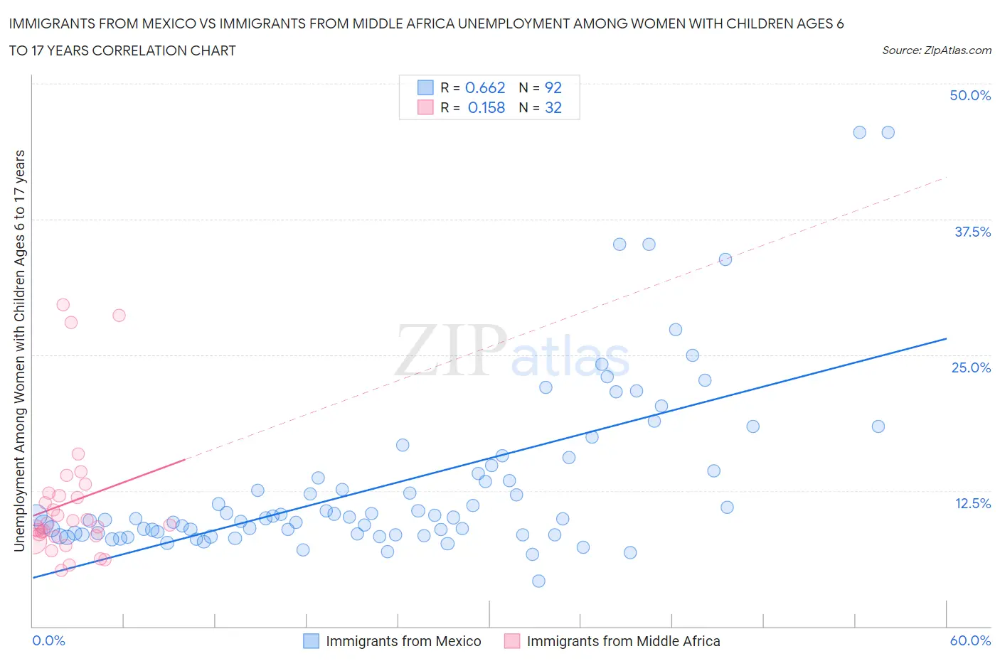 Immigrants from Mexico vs Immigrants from Middle Africa Unemployment Among Women with Children Ages 6 to 17 years
