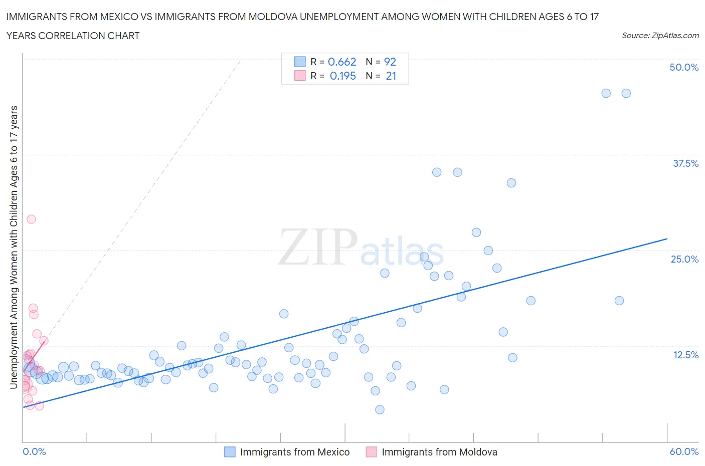 Immigrants from Mexico vs Immigrants from Moldova Unemployment Among Women with Children Ages 6 to 17 years