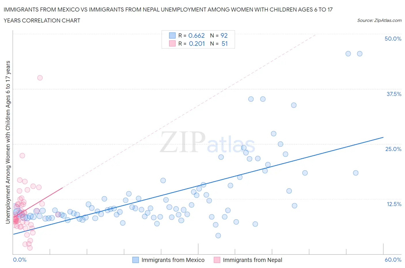 Immigrants from Mexico vs Immigrants from Nepal Unemployment Among Women with Children Ages 6 to 17 years