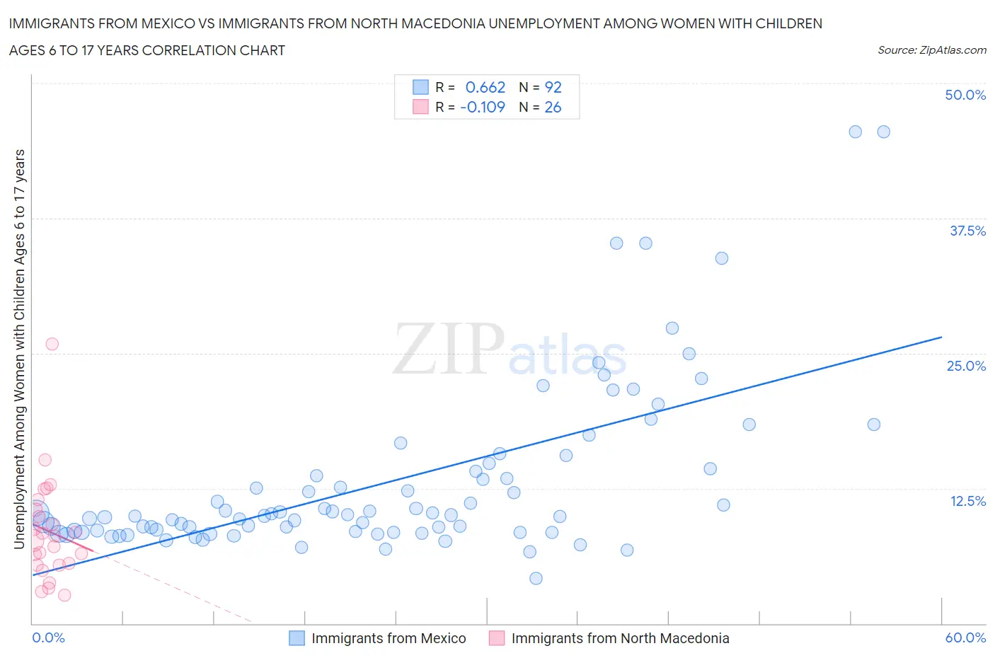 Immigrants from Mexico vs Immigrants from North Macedonia Unemployment Among Women with Children Ages 6 to 17 years