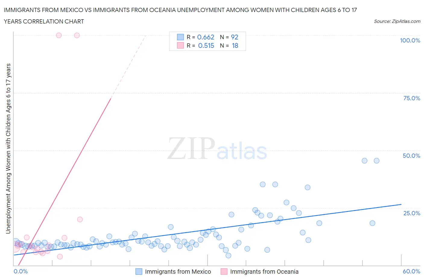 Immigrants from Mexico vs Immigrants from Oceania Unemployment Among Women with Children Ages 6 to 17 years