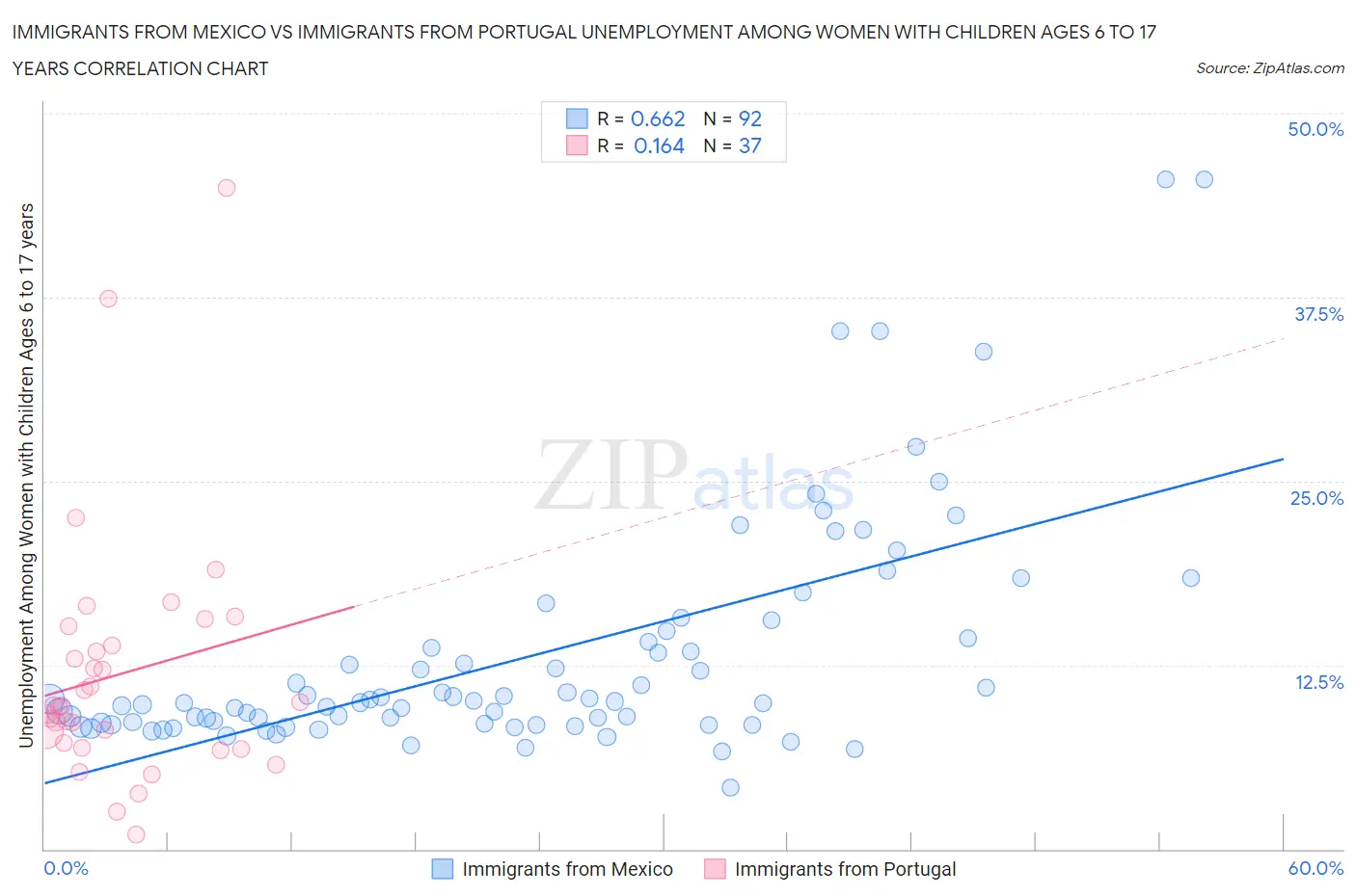 Immigrants from Mexico vs Immigrants from Portugal Unemployment Among Women with Children Ages 6 to 17 years