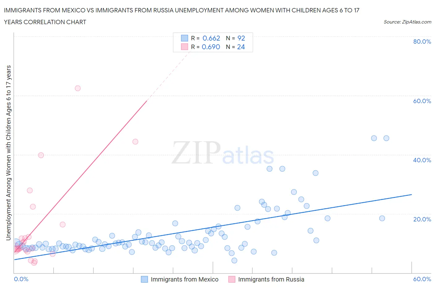 Immigrants from Mexico vs Immigrants from Russia Unemployment Among Women with Children Ages 6 to 17 years