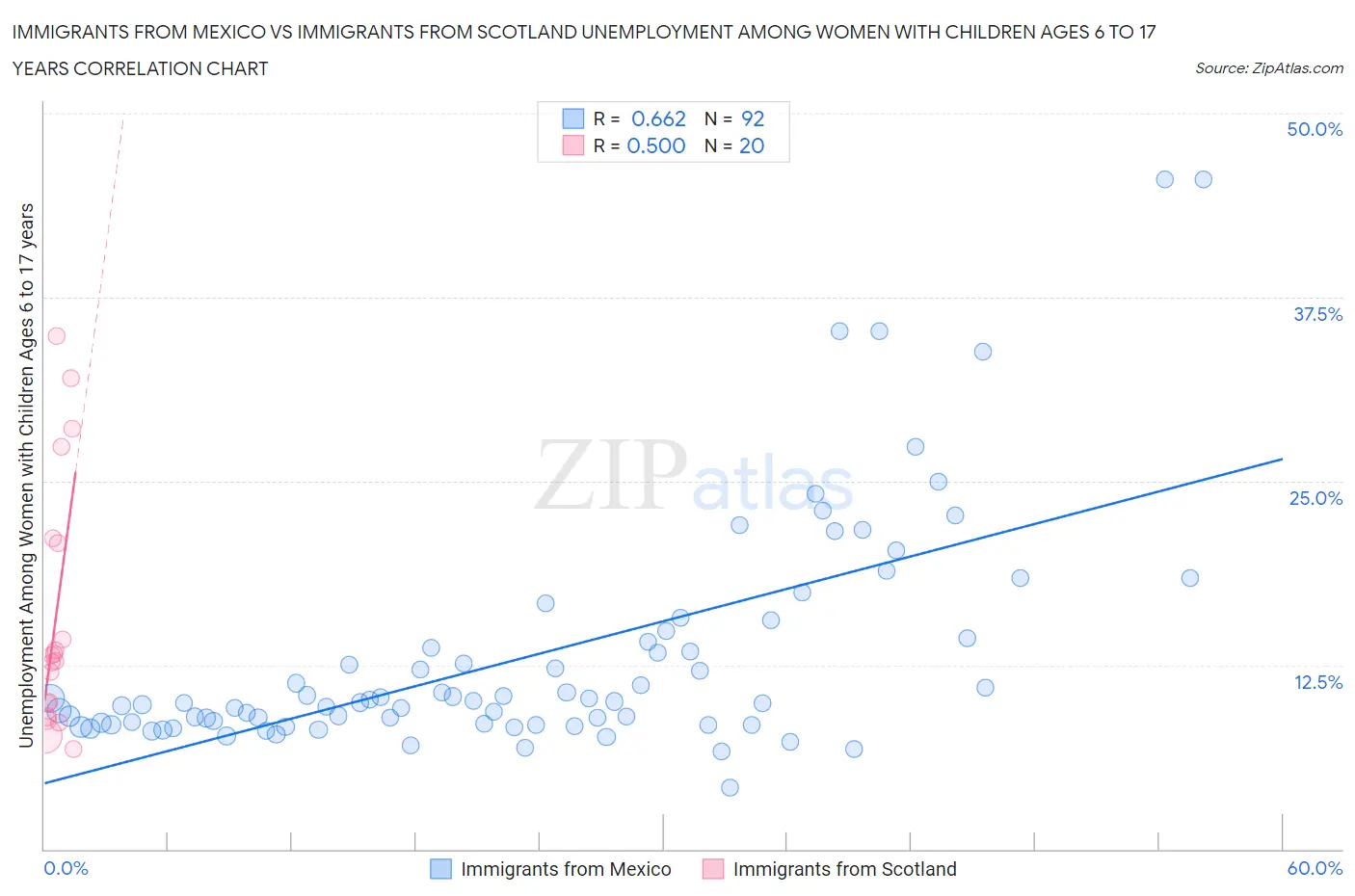 Immigrants from Mexico vs Immigrants from Scotland Unemployment Among Women with Children Ages 6 to 17 years