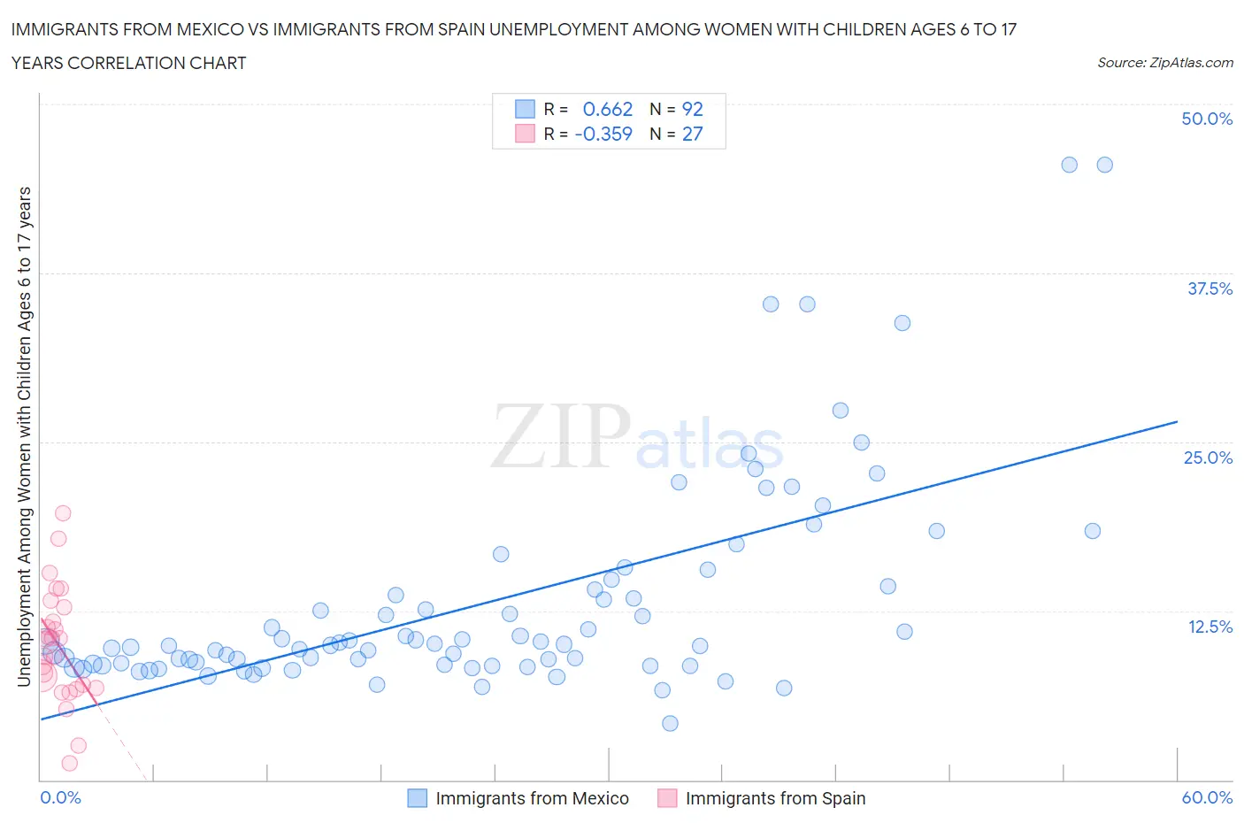 Immigrants from Mexico vs Immigrants from Spain Unemployment Among Women with Children Ages 6 to 17 years