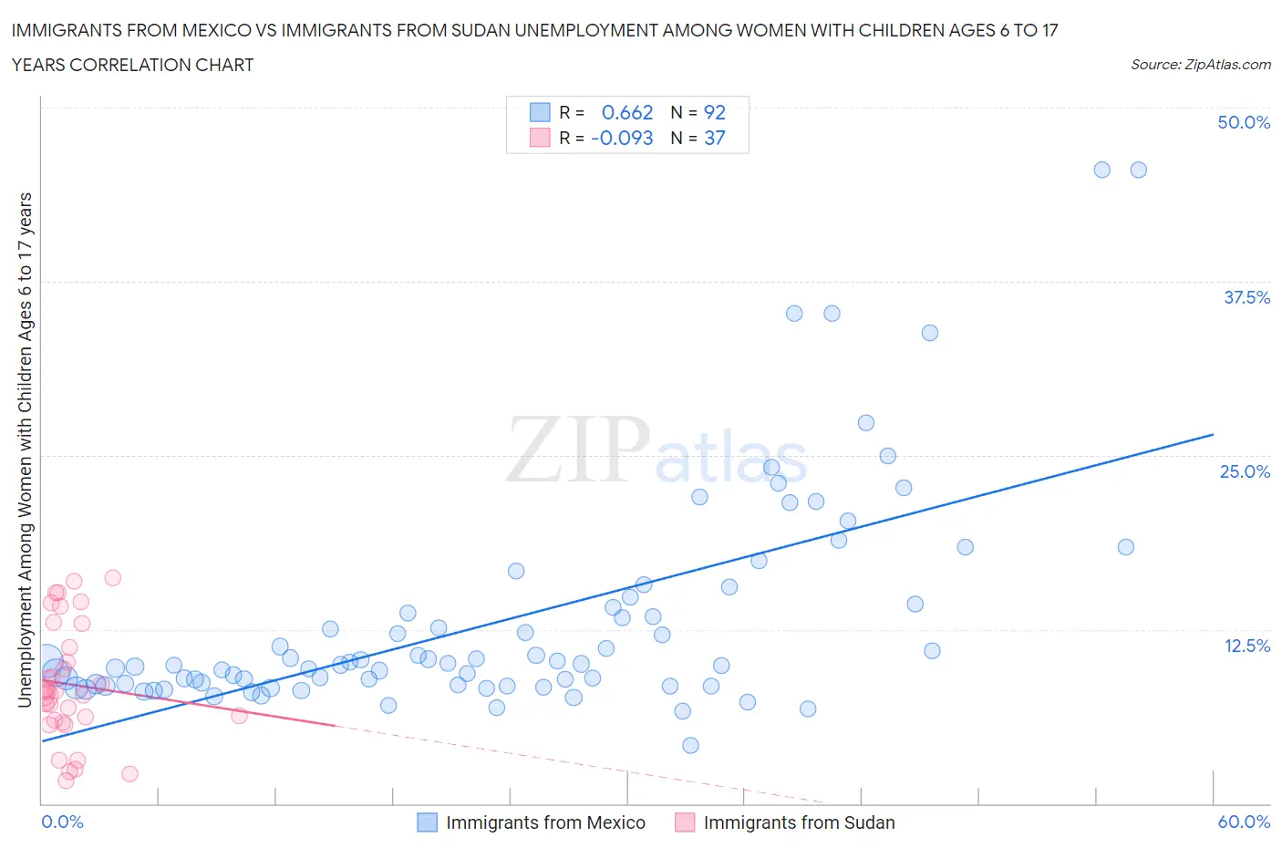 Immigrants from Mexico vs Immigrants from Sudan Unemployment Among Women with Children Ages 6 to 17 years