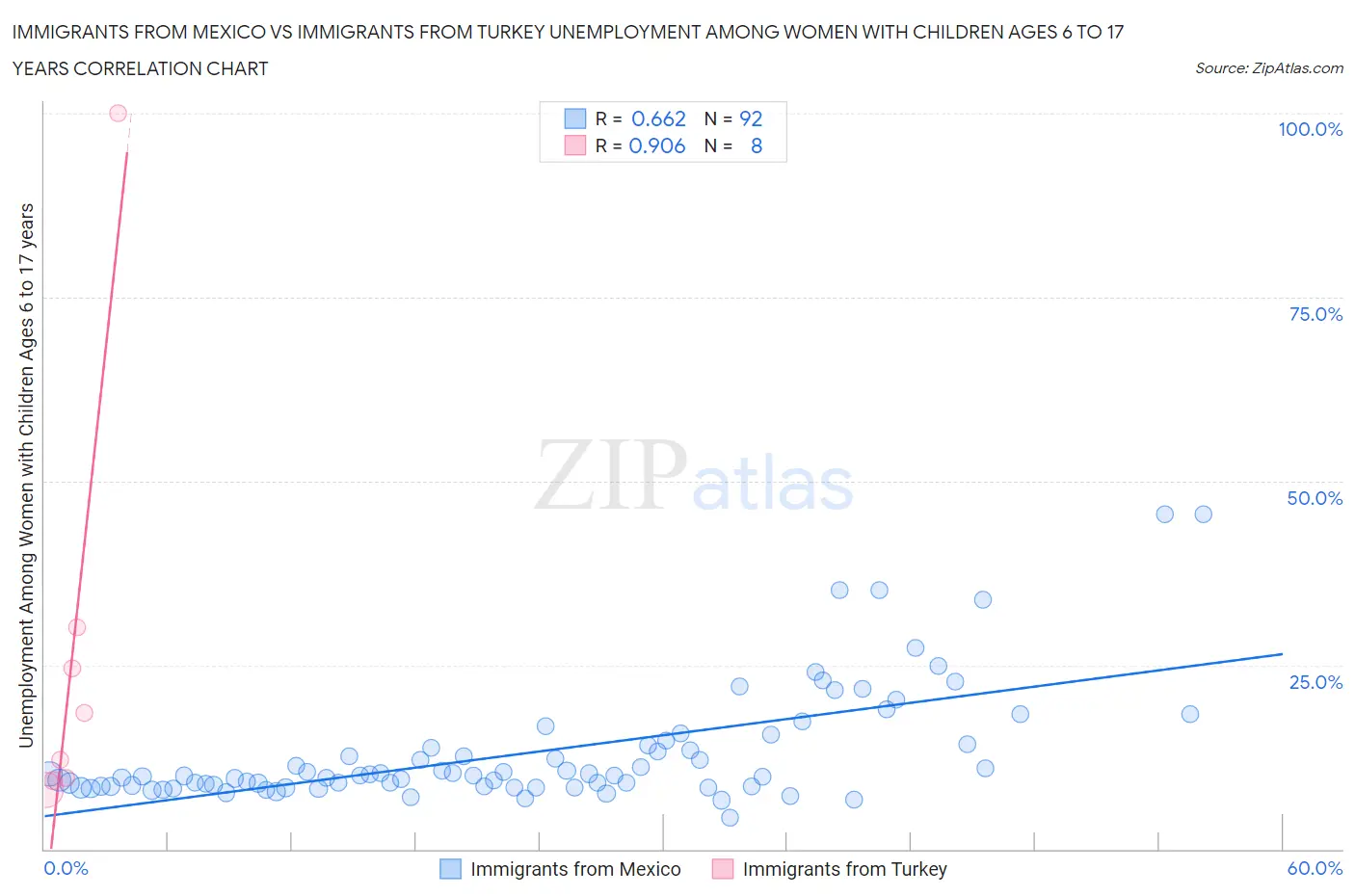 Immigrants from Mexico vs Immigrants from Turkey Unemployment Among Women with Children Ages 6 to 17 years