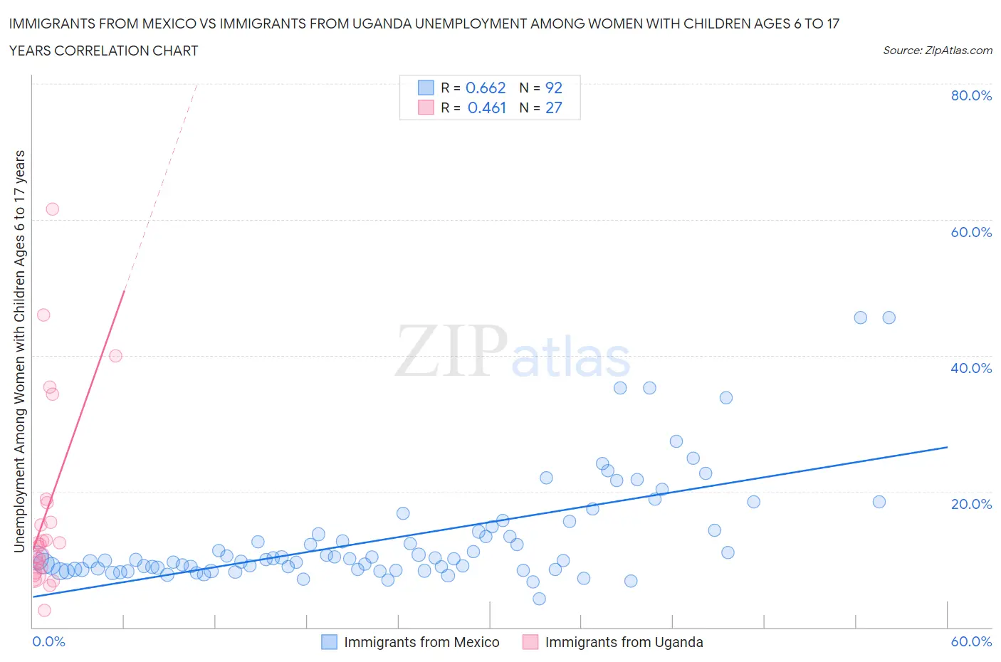 Immigrants from Mexico vs Immigrants from Uganda Unemployment Among Women with Children Ages 6 to 17 years