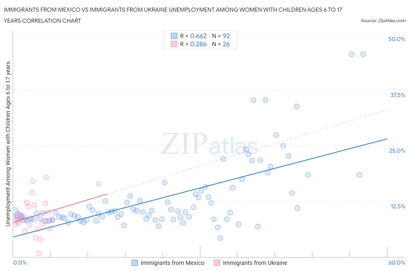 Immigrants from Mexico vs Immigrants from Ukraine Unemployment Among Women with Children Ages 6 to 17 years