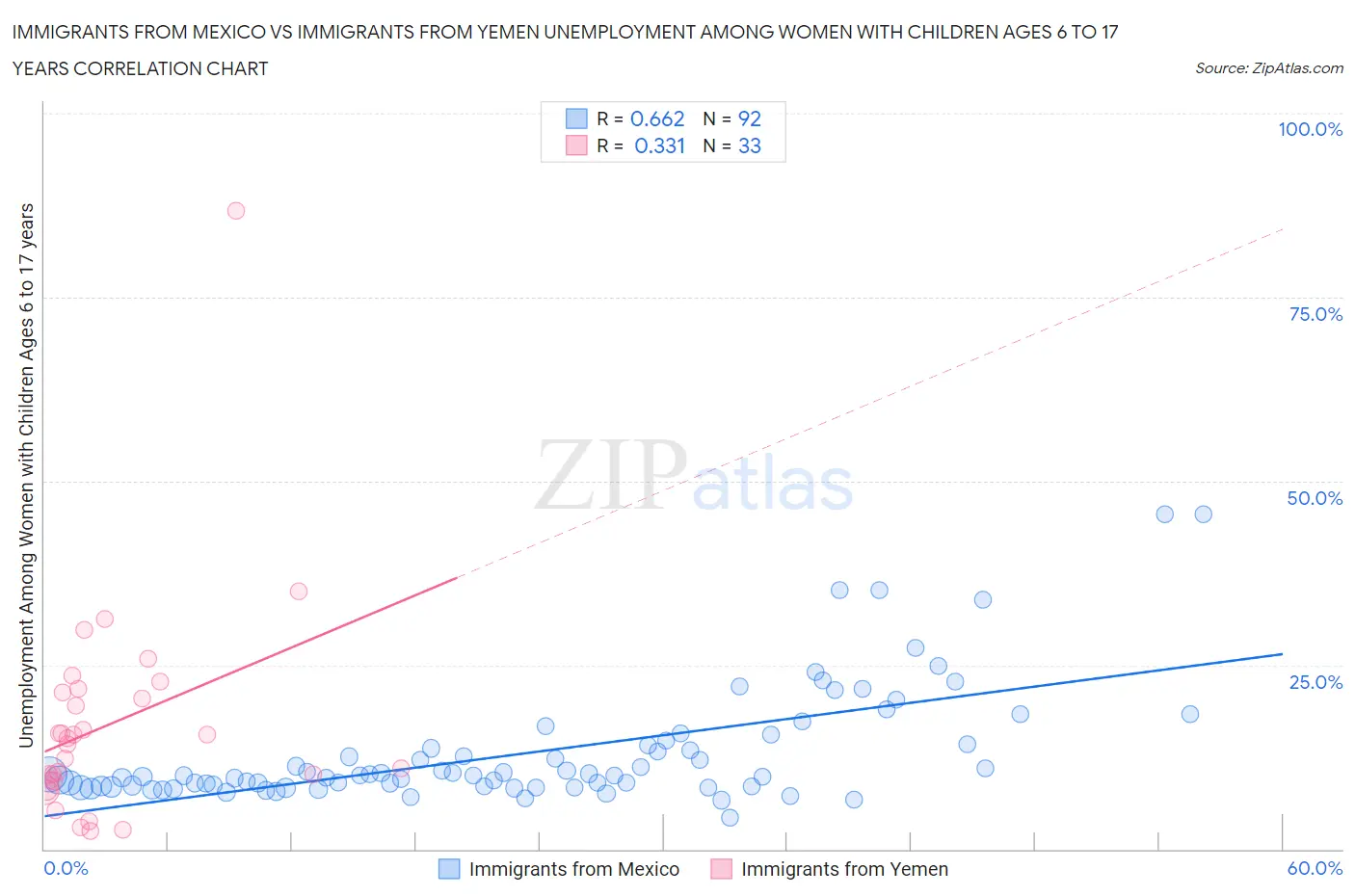 Immigrants from Mexico vs Immigrants from Yemen Unemployment Among Women with Children Ages 6 to 17 years