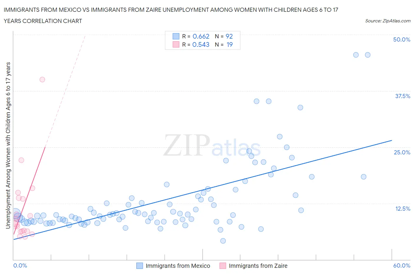 Immigrants from Mexico vs Immigrants from Zaire Unemployment Among Women with Children Ages 6 to 17 years