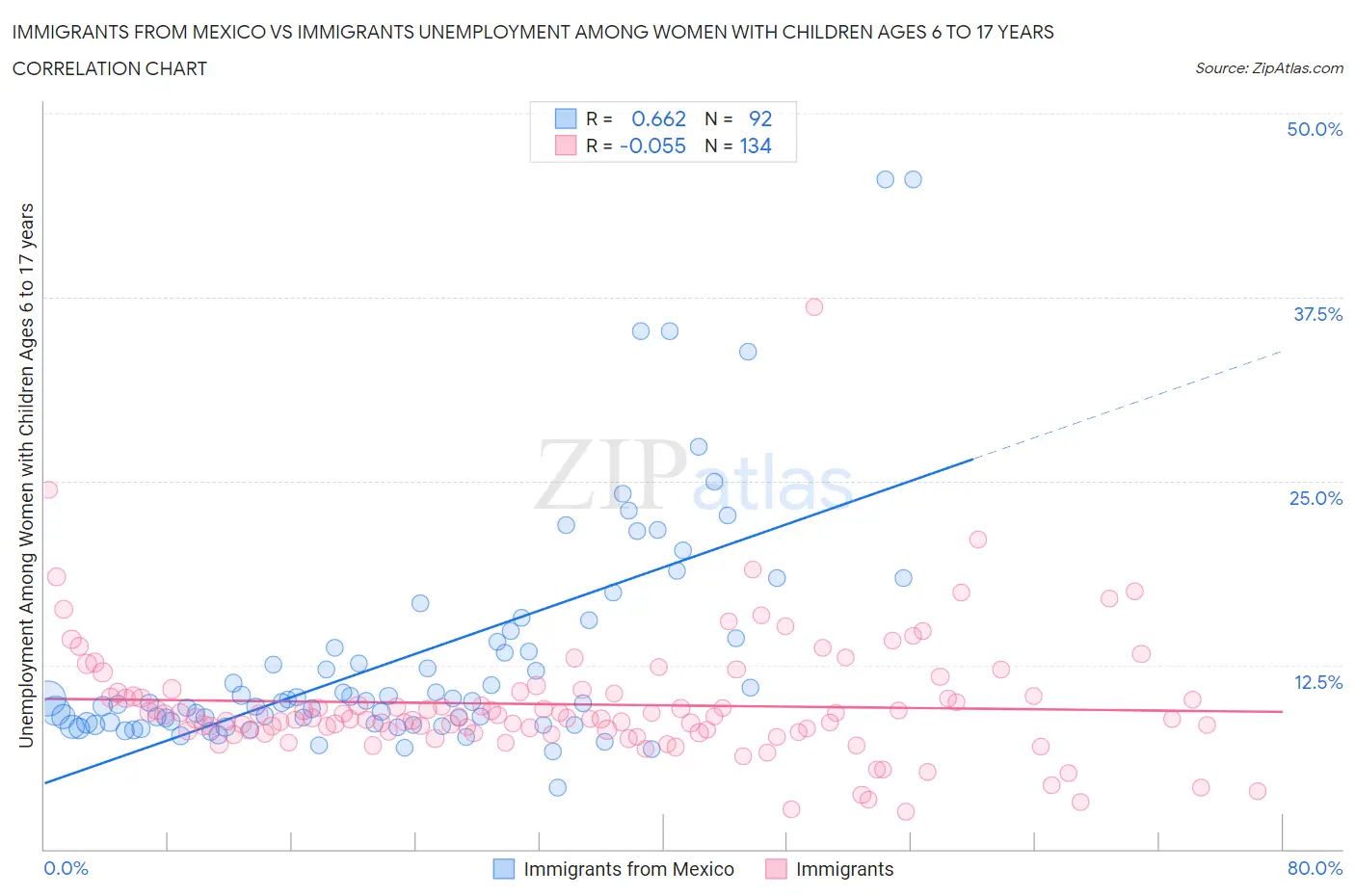 Immigrants from Mexico vs Immigrants Unemployment Among Women with Children Ages 6 to 17 years