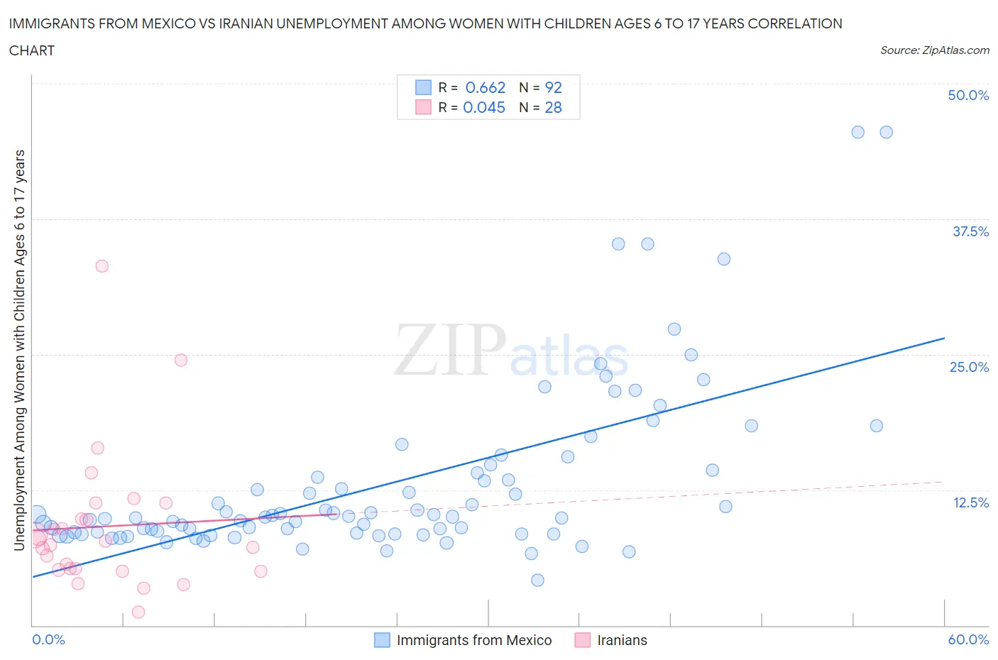 Immigrants from Mexico vs Iranian Unemployment Among Women with Children Ages 6 to 17 years