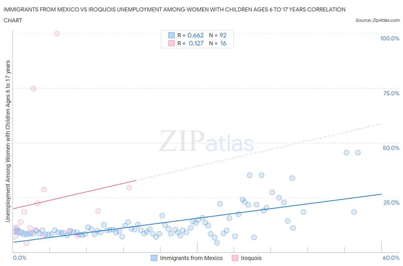 Immigrants from Mexico vs Iroquois Unemployment Among Women with Children Ages 6 to 17 years