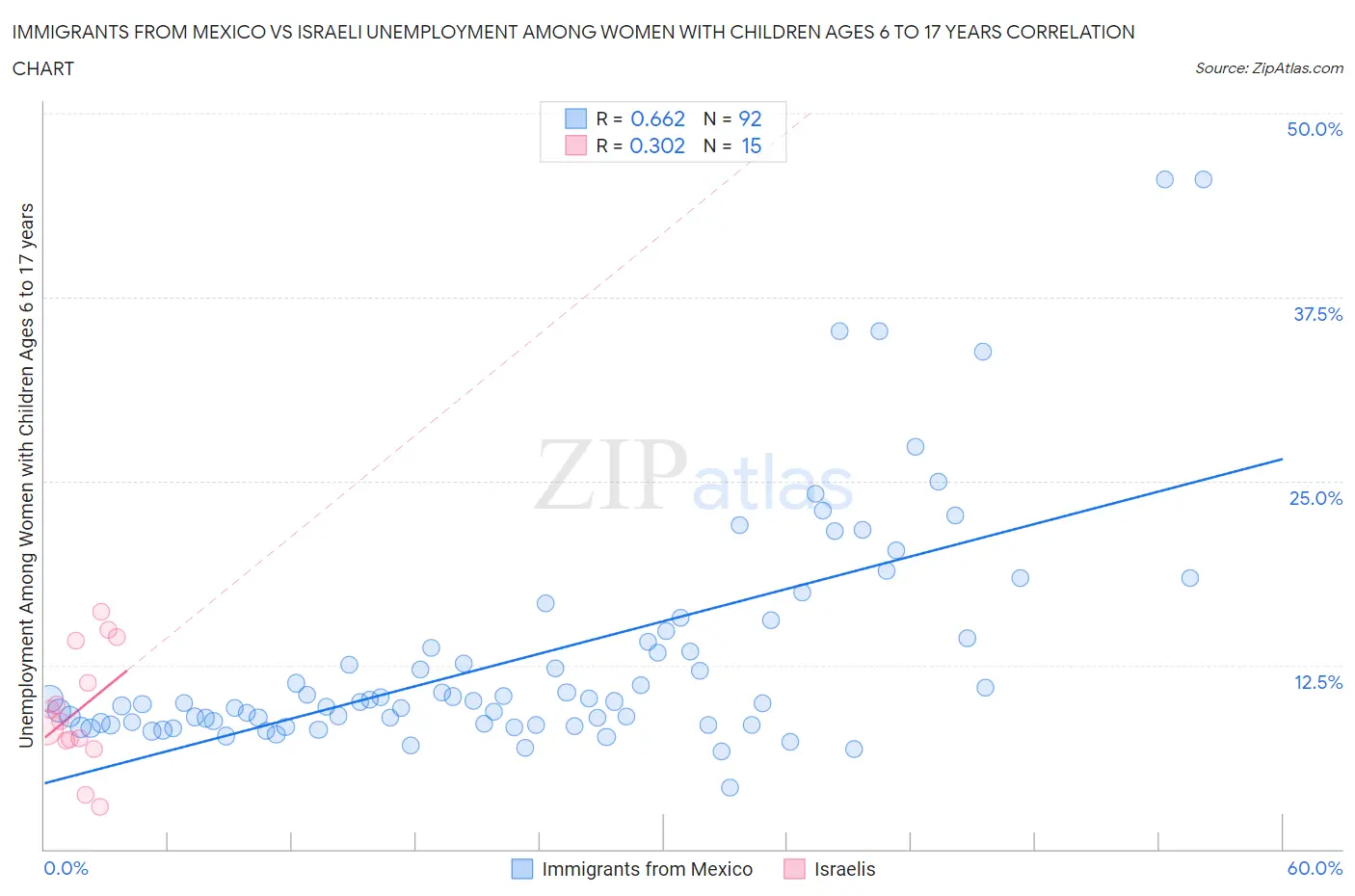 Immigrants from Mexico vs Israeli Unemployment Among Women with Children Ages 6 to 17 years