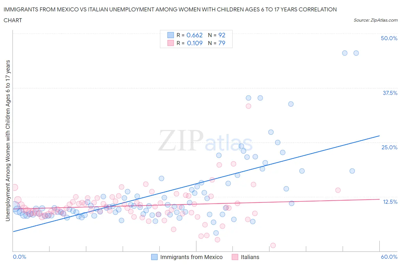 Immigrants from Mexico vs Italian Unemployment Among Women with Children Ages 6 to 17 years