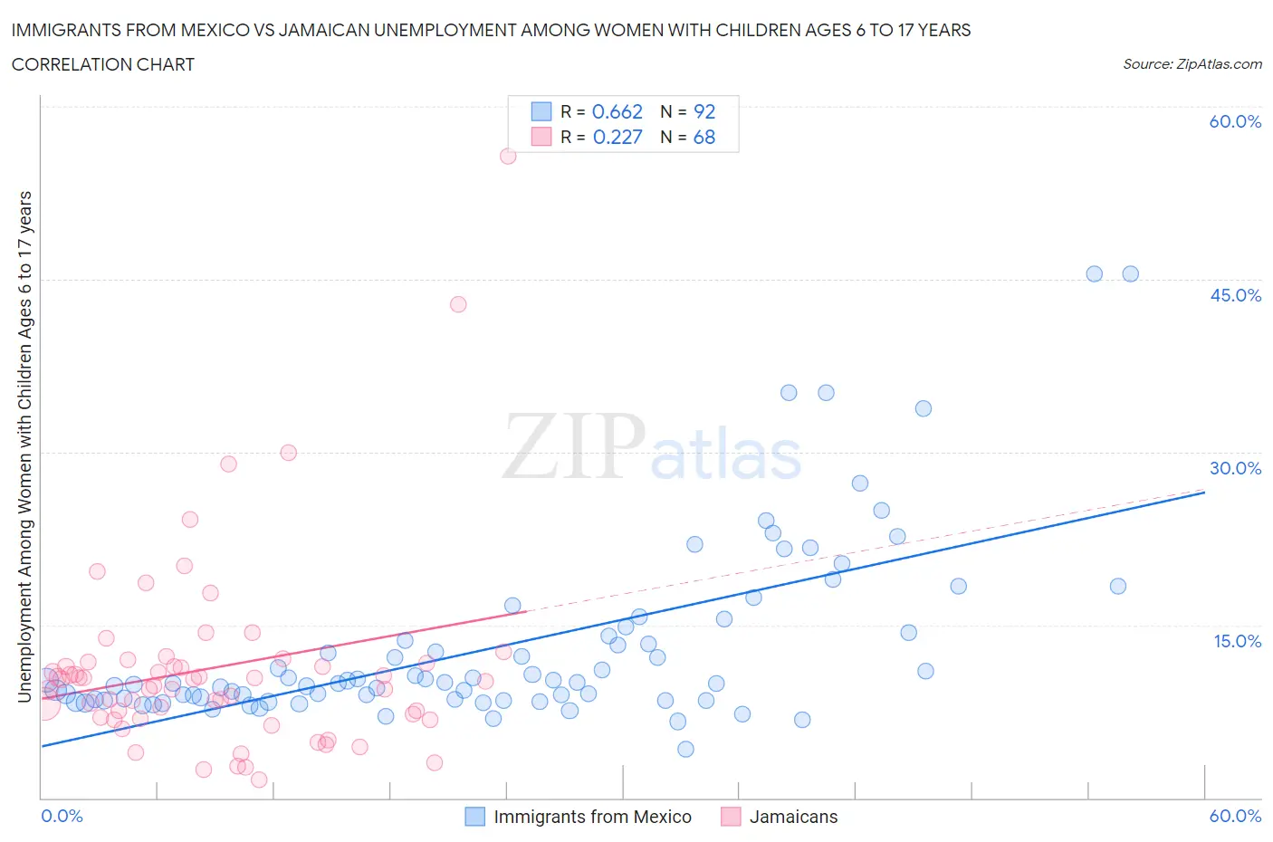 Immigrants from Mexico vs Jamaican Unemployment Among Women with Children Ages 6 to 17 years