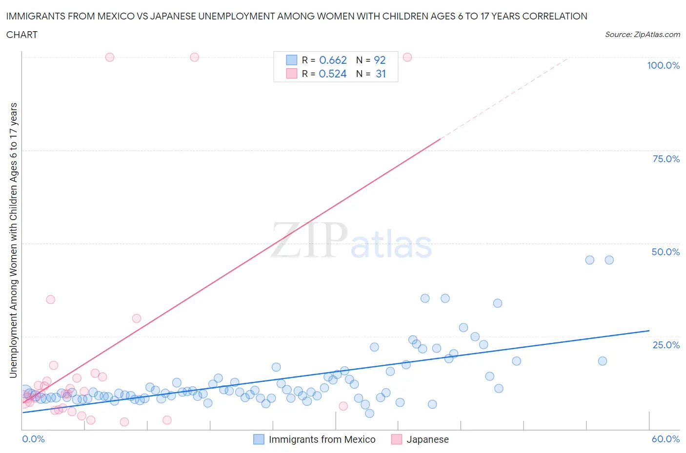 Immigrants from Mexico vs Japanese Unemployment Among Women with Children Ages 6 to 17 years