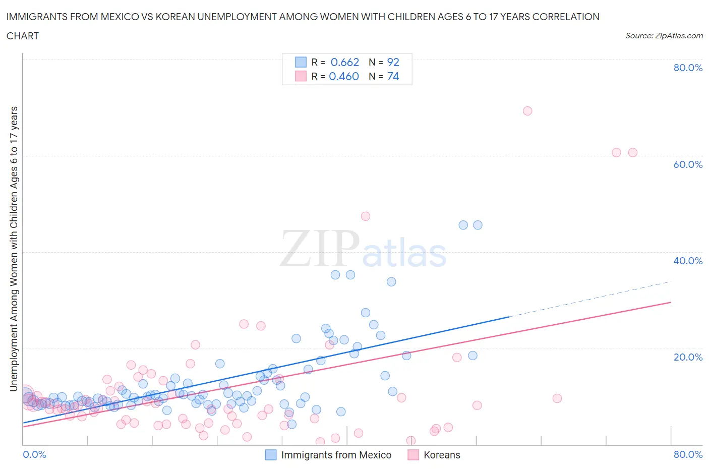 Immigrants from Mexico vs Korean Unemployment Among Women with Children Ages 6 to 17 years