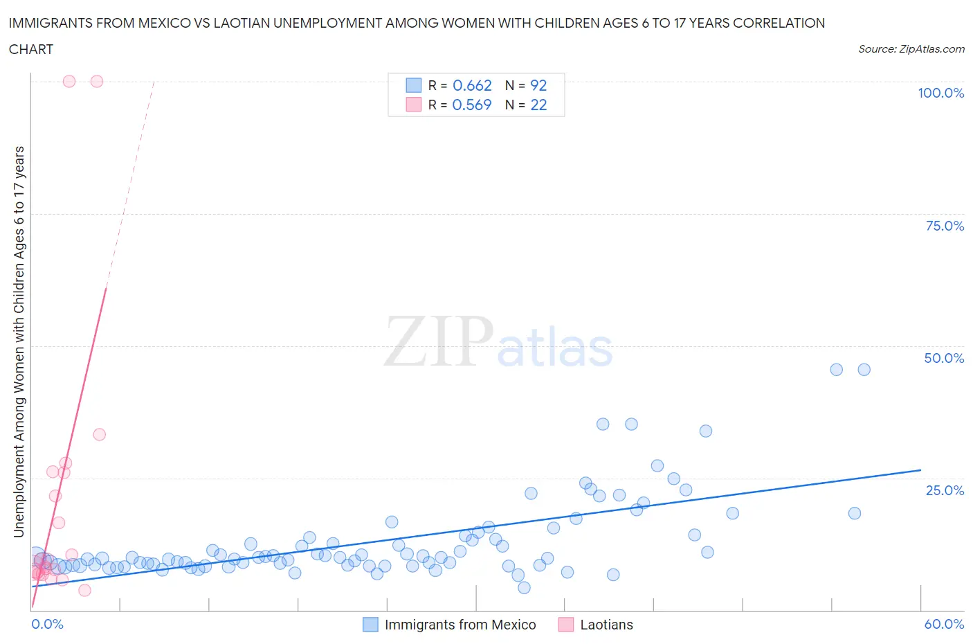 Immigrants from Mexico vs Laotian Unemployment Among Women with Children Ages 6 to 17 years