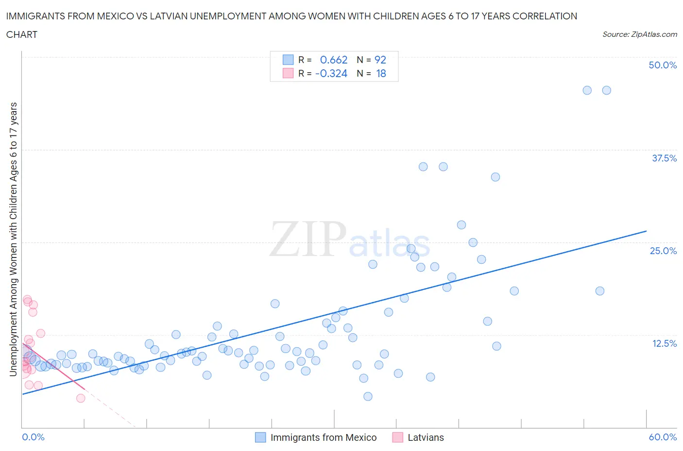 Immigrants from Mexico vs Latvian Unemployment Among Women with Children Ages 6 to 17 years