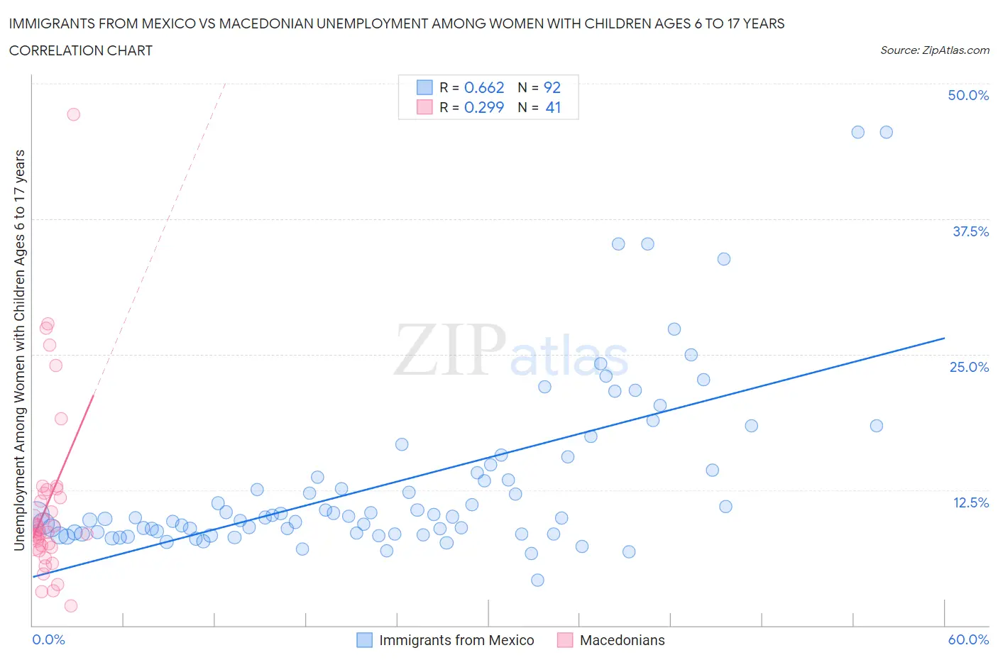 Immigrants from Mexico vs Macedonian Unemployment Among Women with Children Ages 6 to 17 years