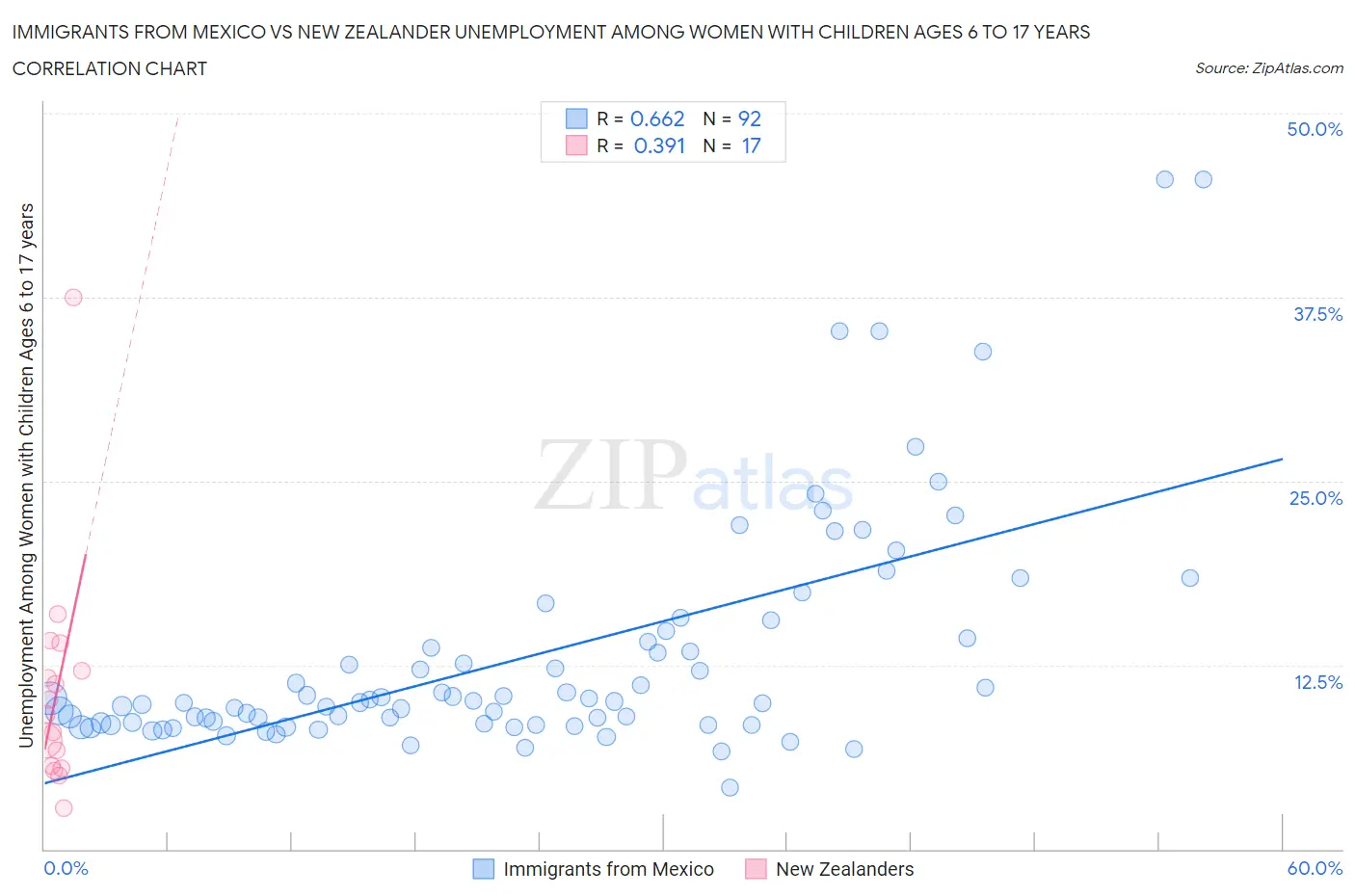 Immigrants from Mexico vs New Zealander Unemployment Among Women with Children Ages 6 to 17 years