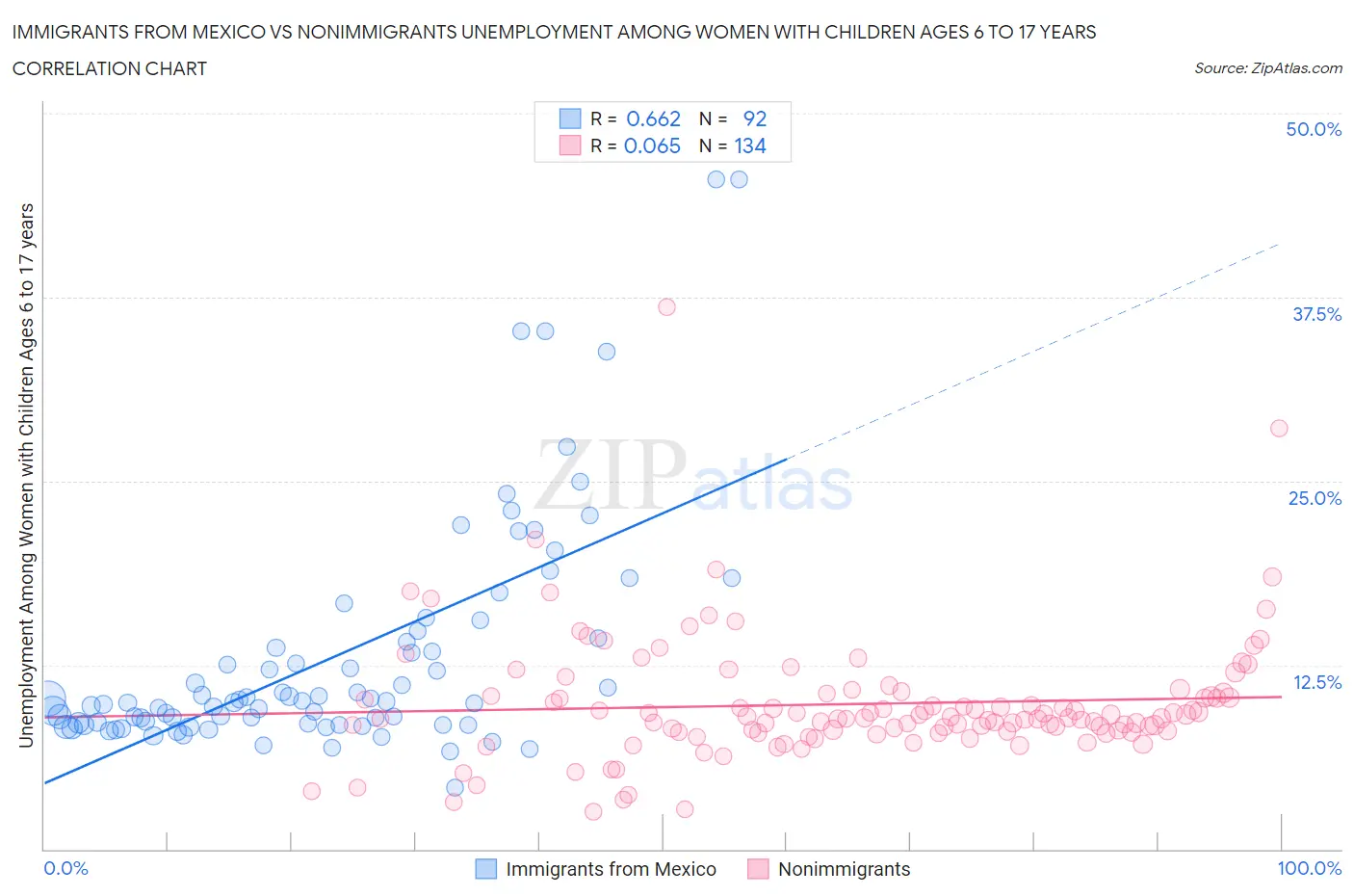 Immigrants from Mexico vs Nonimmigrants Unemployment Among Women with Children Ages 6 to 17 years