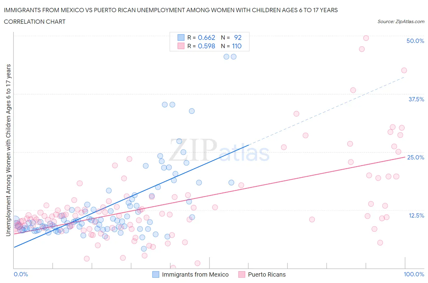 Immigrants from Mexico vs Puerto Rican Unemployment Among Women with Children Ages 6 to 17 years