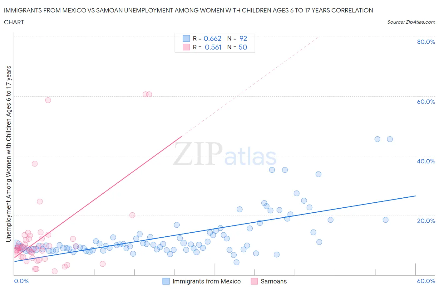 Immigrants from Mexico vs Samoan Unemployment Among Women with Children Ages 6 to 17 years