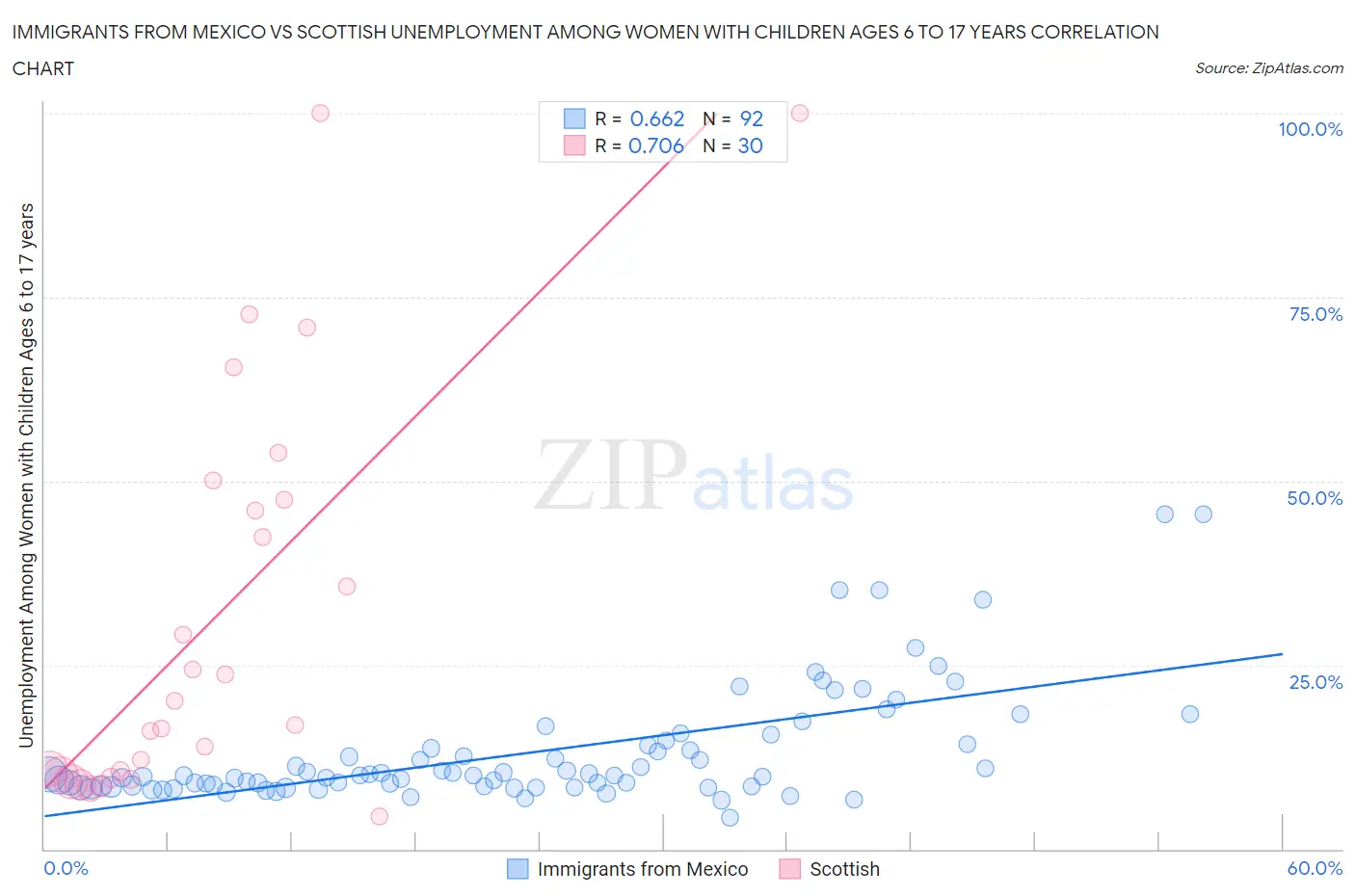 Immigrants from Mexico vs Scottish Unemployment Among Women with Children Ages 6 to 17 years