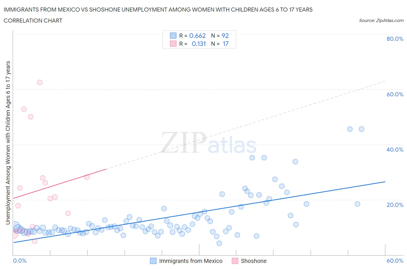 Immigrants from Mexico vs Shoshone Unemployment Among Women with Children Ages 6 to 17 years