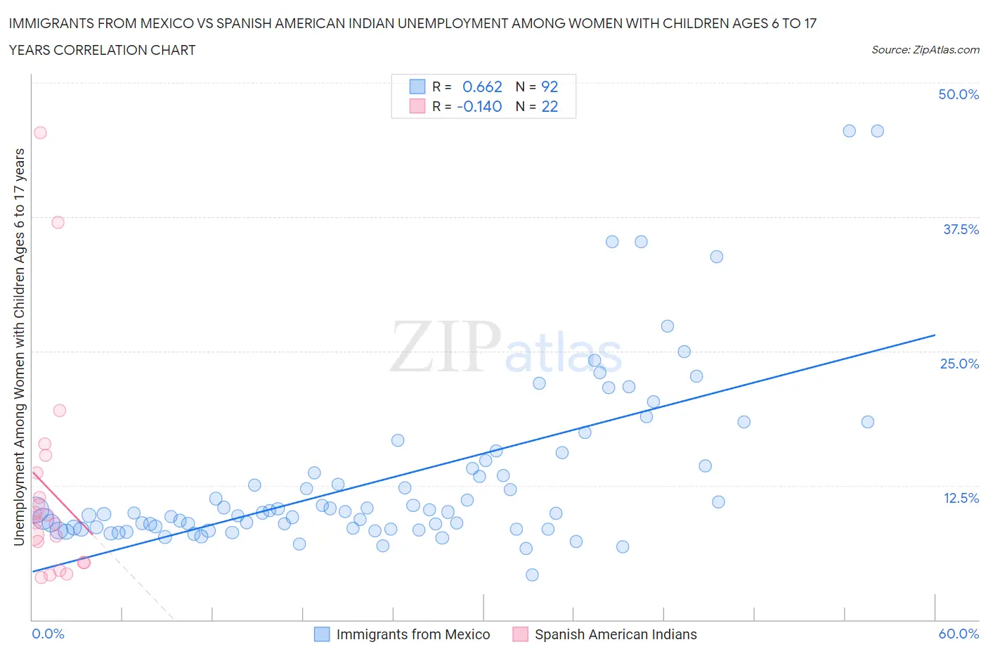 Immigrants from Mexico vs Spanish American Indian Unemployment Among Women with Children Ages 6 to 17 years