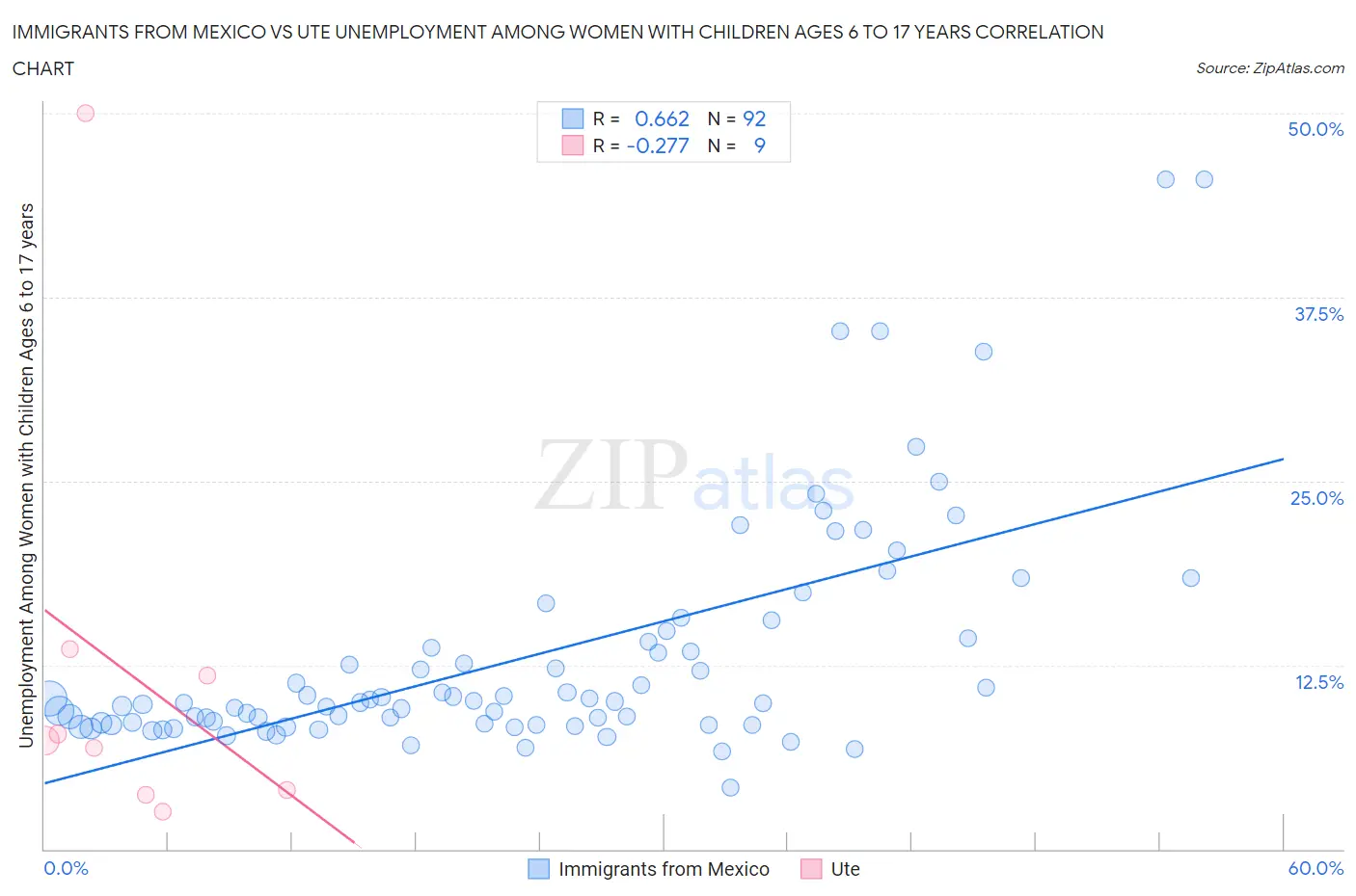 Immigrants from Mexico vs Ute Unemployment Among Women with Children Ages 6 to 17 years