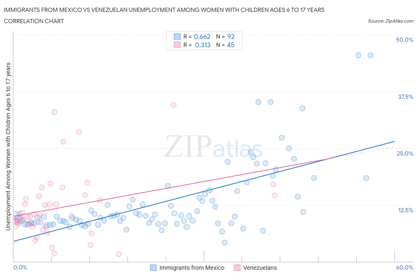 Immigrants from Mexico vs Venezuelan Unemployment Among Women with Children Ages 6 to 17 years